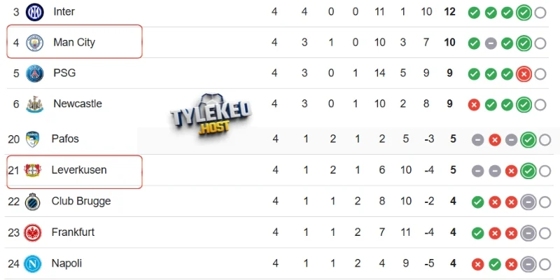 Phong độ tuyển Bayer Leverkusen