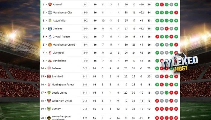 So sánh thứ bậc Manchester City vs West Ham