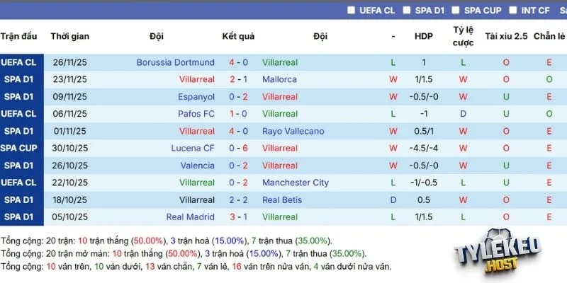 Thống kê mới nhất về Villarreal