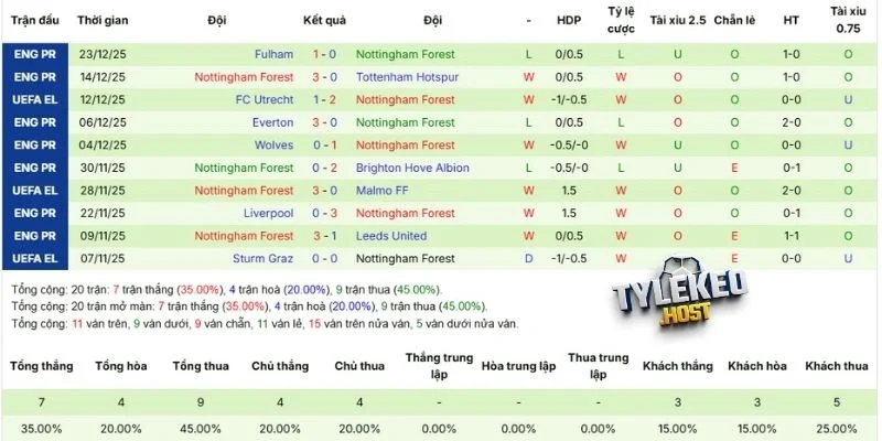 Chuỗi trận Nottingham đã trải qua