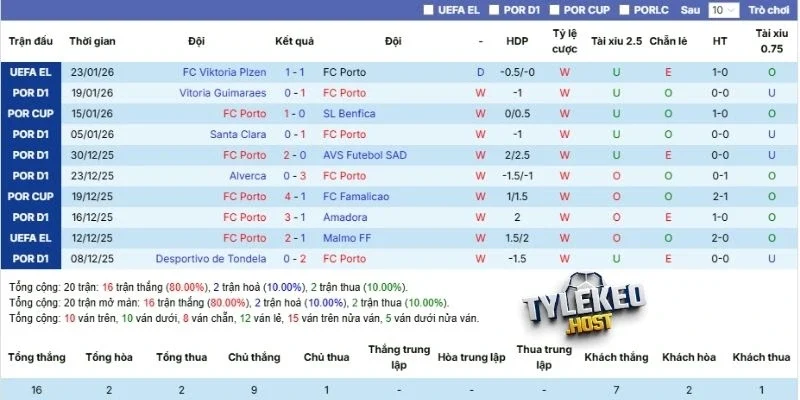 Kết quả 5 lần ra sân gần nhất của Porto 