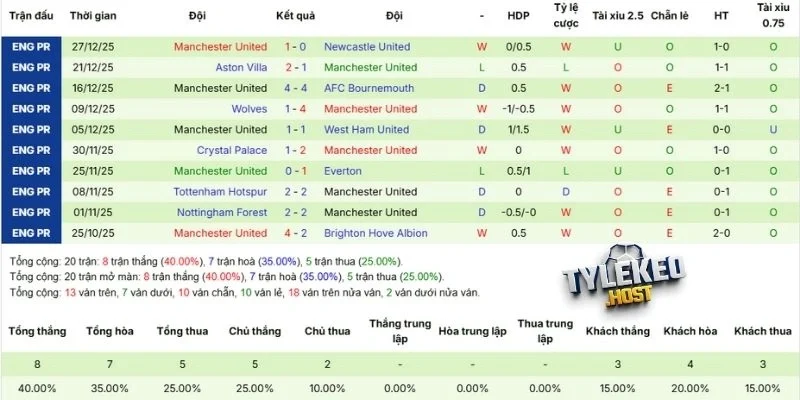 Phong độ gần nhất của tuyển khách