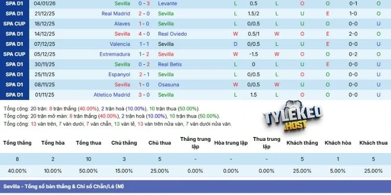 Thành tích gần đây của Sevilla