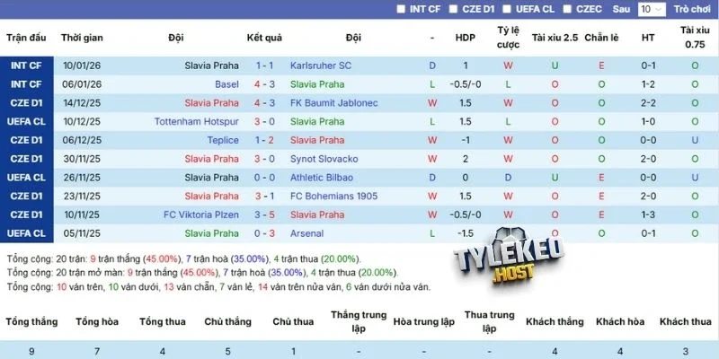 Thành tích hiện tại bên phía Slavia Praha