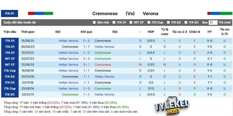 Thống kê kết quả những lần đối đầu trước đó của hai đội