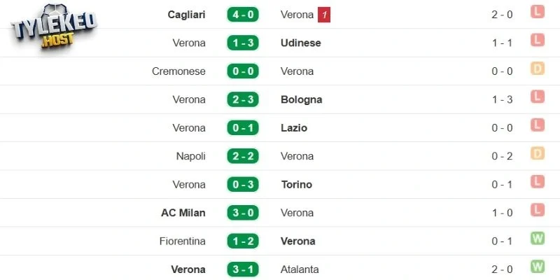 Thành tích đáng lo ngại gần đây của Verona