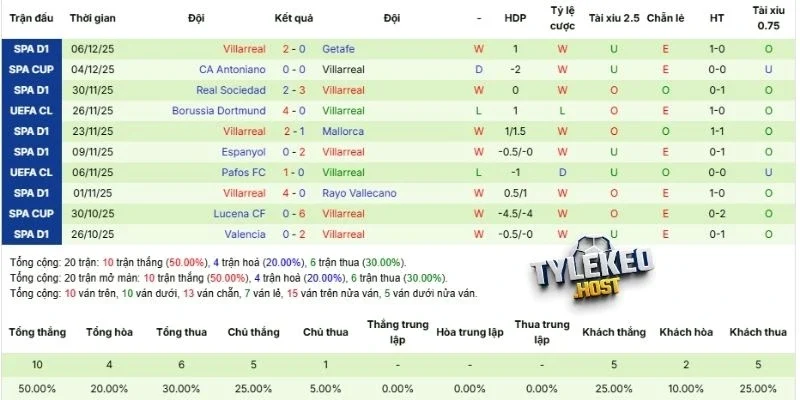 Thống kê thành tích ra sân của Villarreal