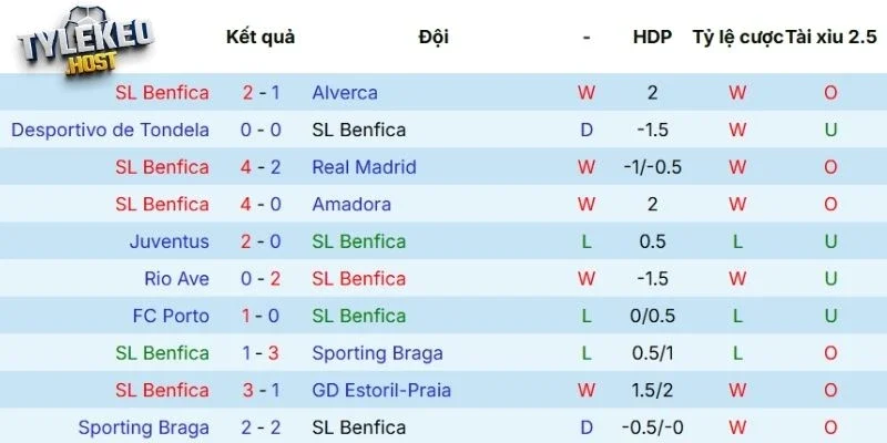 Chuỗi kết quả ấn tượng của Benfica