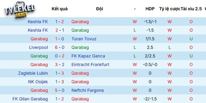 Chuỗi kết quả gần đây của Qarabağ