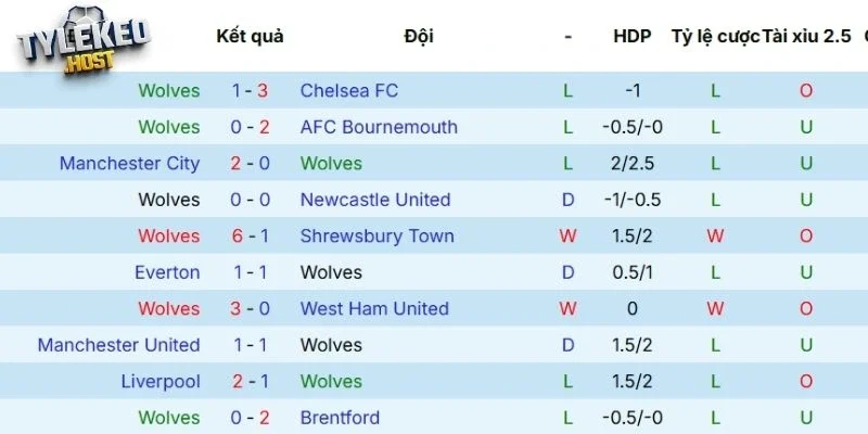 Chuỗi trận vừa qua của Wolves