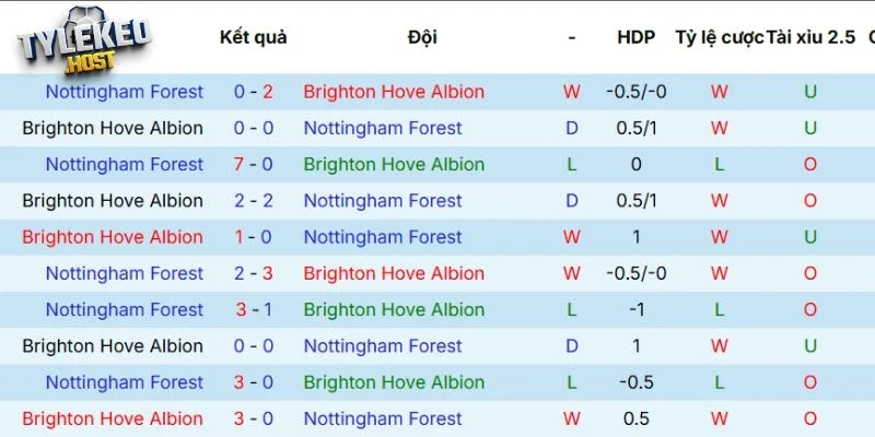 Kết quả so tài những lần trước