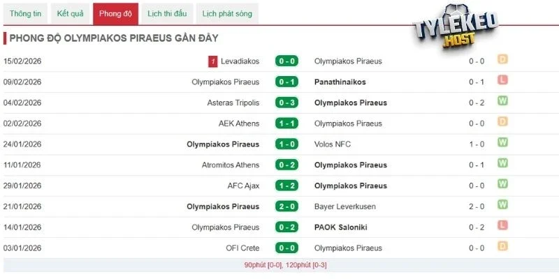 Phong độ hiện tại ở châu Âu của Olympiakos