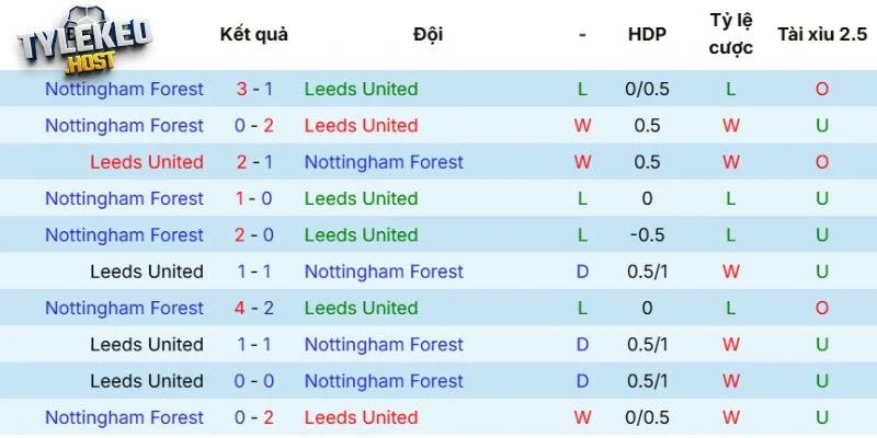 Thành tích chạm trán Leeds United vs Nottingham