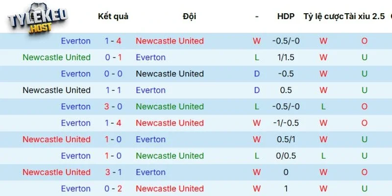 Thành tích chạm trán trong quá khứ