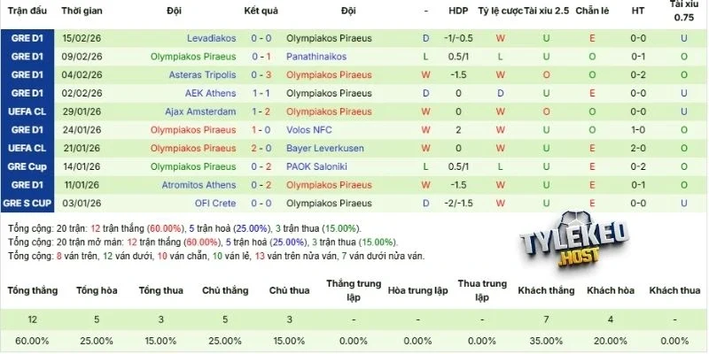 Thành tích thi đấu gần đây của Olympiakos