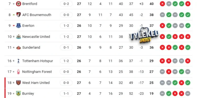 Thông tin BXH West Ham vs Bournemouth cập nhật mới