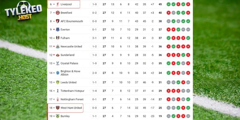 Thứ bậc của hai CLB trên BXH hiện tại