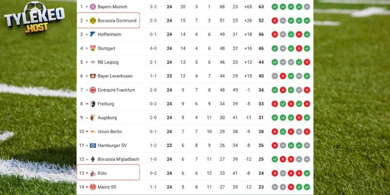 Cập nhật vị trí của Köln vs Dortmund tại giải đấu