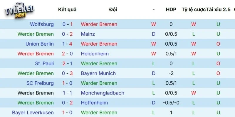 Phong độ của Bremen