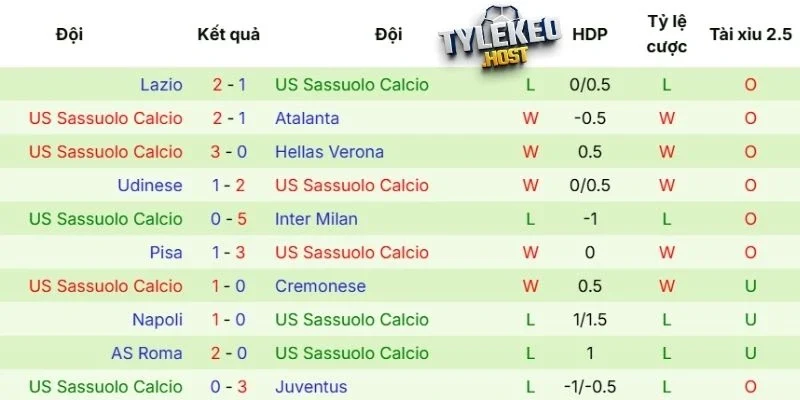 Phong độ của Sassuolo