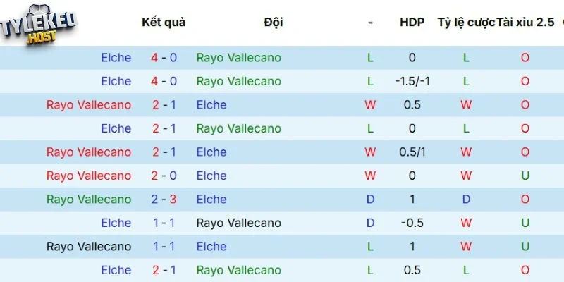 Kết quả đối đầu giữa Vallecano vs Elche
