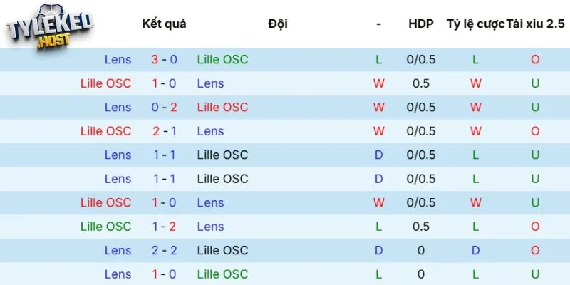 Kết quả đối đầu giữa Lille vs Lens