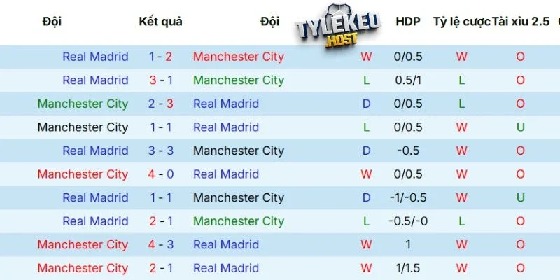 Kết quả đối đầu giữa Man City vs Real 