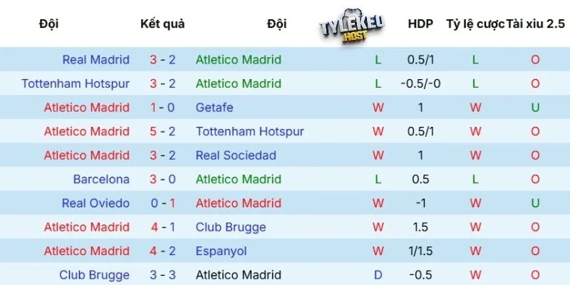 Kết quả thi đấu của Atlético