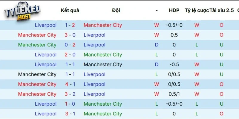 Kết quả đối đầu Manchester City vs Liverpool