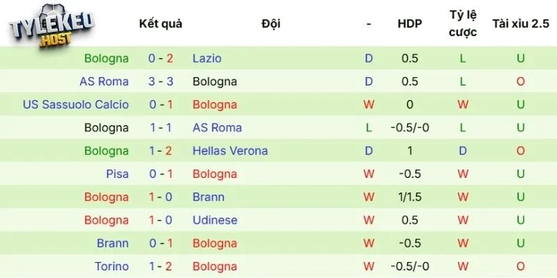 Phong độ của Bologna
