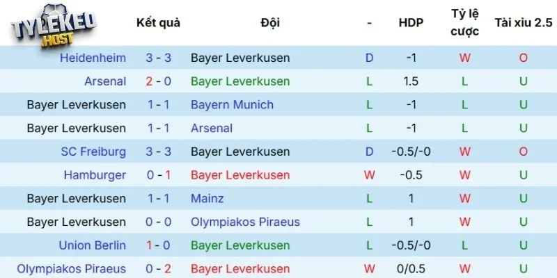 Phong độ của Leverkusen