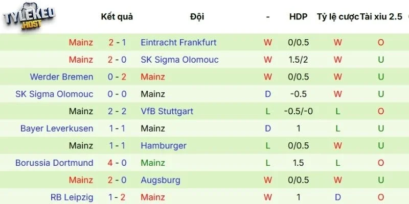 Kết quả của Mainz gần đây
