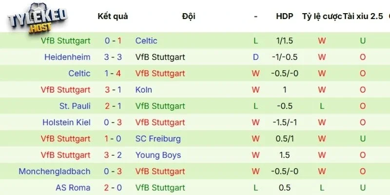 Thành tích các lần ra sân gần đây của Stuttgart