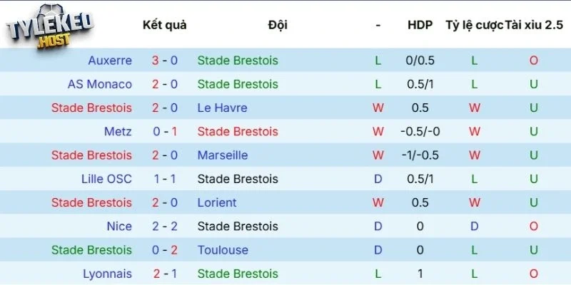 Dự đoán kèo Brest vs Rennes