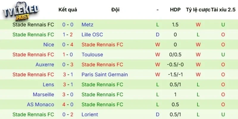 Thành tích gần đây của Rennes