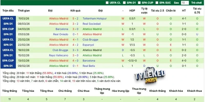 Kết quả thi đấu gần nhất của Atlético de Madrid