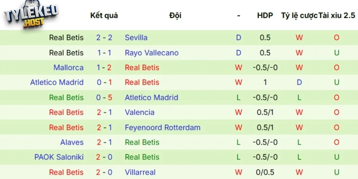 Thành tích 5 trận mới nhất của Real Betis