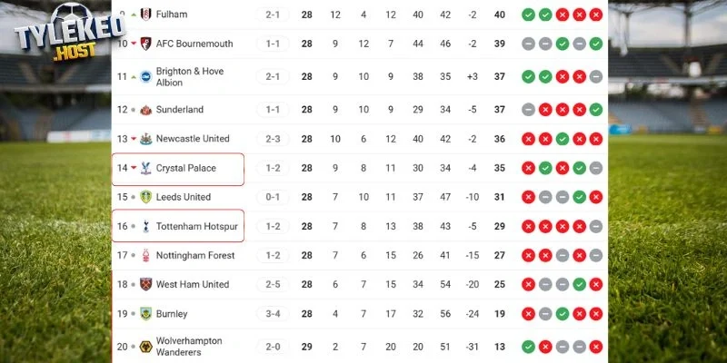 Thứ hạng của Tottenham vs Palace tại giải quốc nội