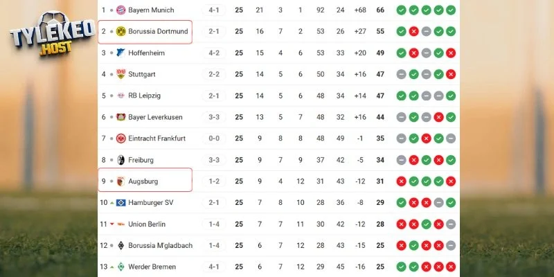 Thứ hạng của cặp đấu ở Bundesliga hiện tại