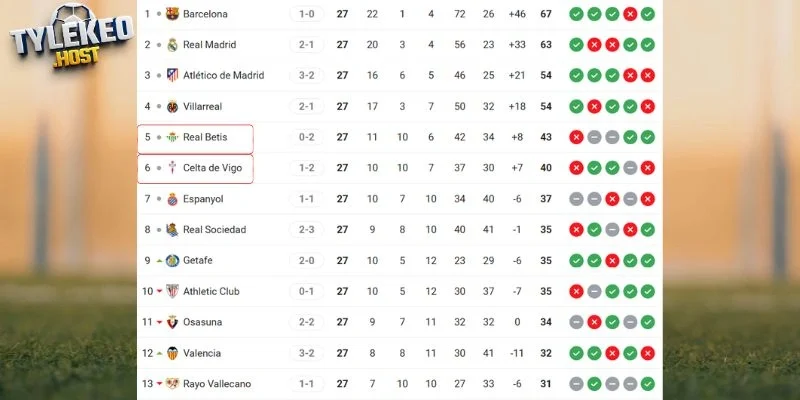 Vị trí của Real Betis vs Celta de Vigo tại giải quốc nội