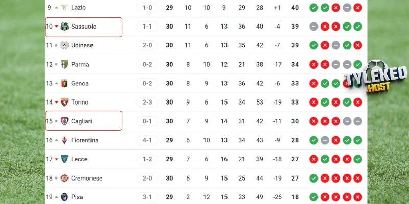 Vị thế hiện tại của Sassuolo vs Cagliari