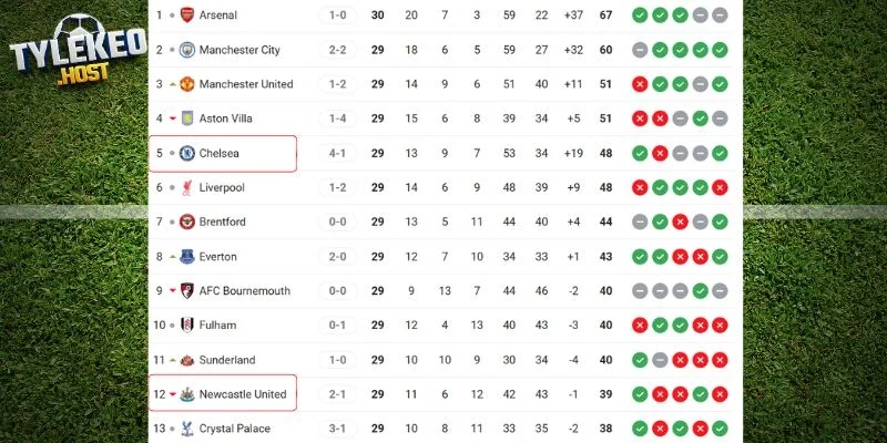 Thứ hạng Chelsea vs Newcastle ở Ngoại hạng Anh